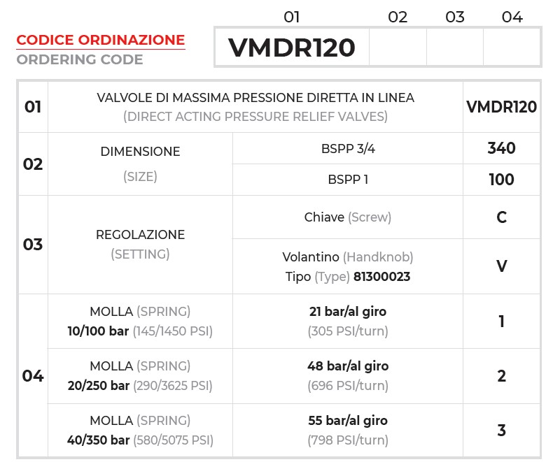 Chi tiết mã van an toàn VMDR120