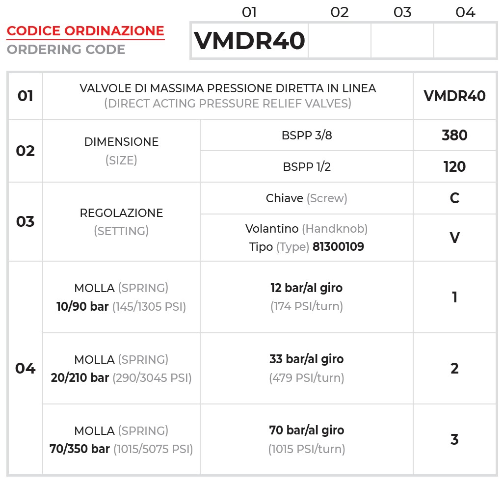 Chi tiết mã van an toàn VMDR40