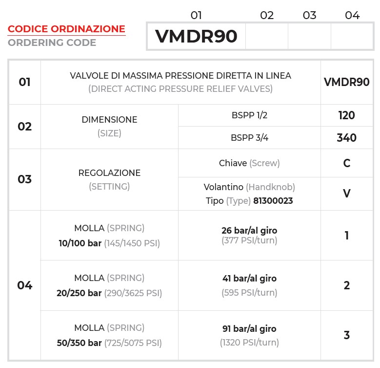 Chi tiết mã van an toàn VMDR90