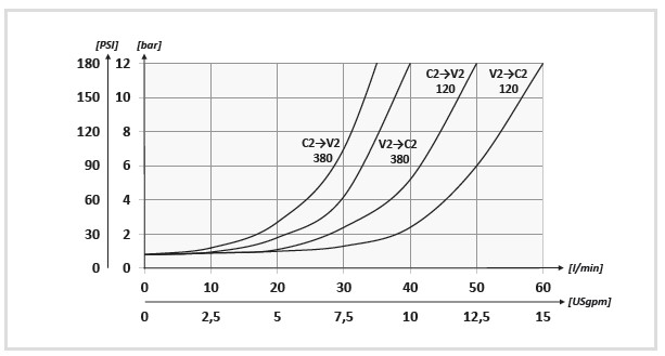 biểu đồ hiệu suất van cân bằng đơn VBLF