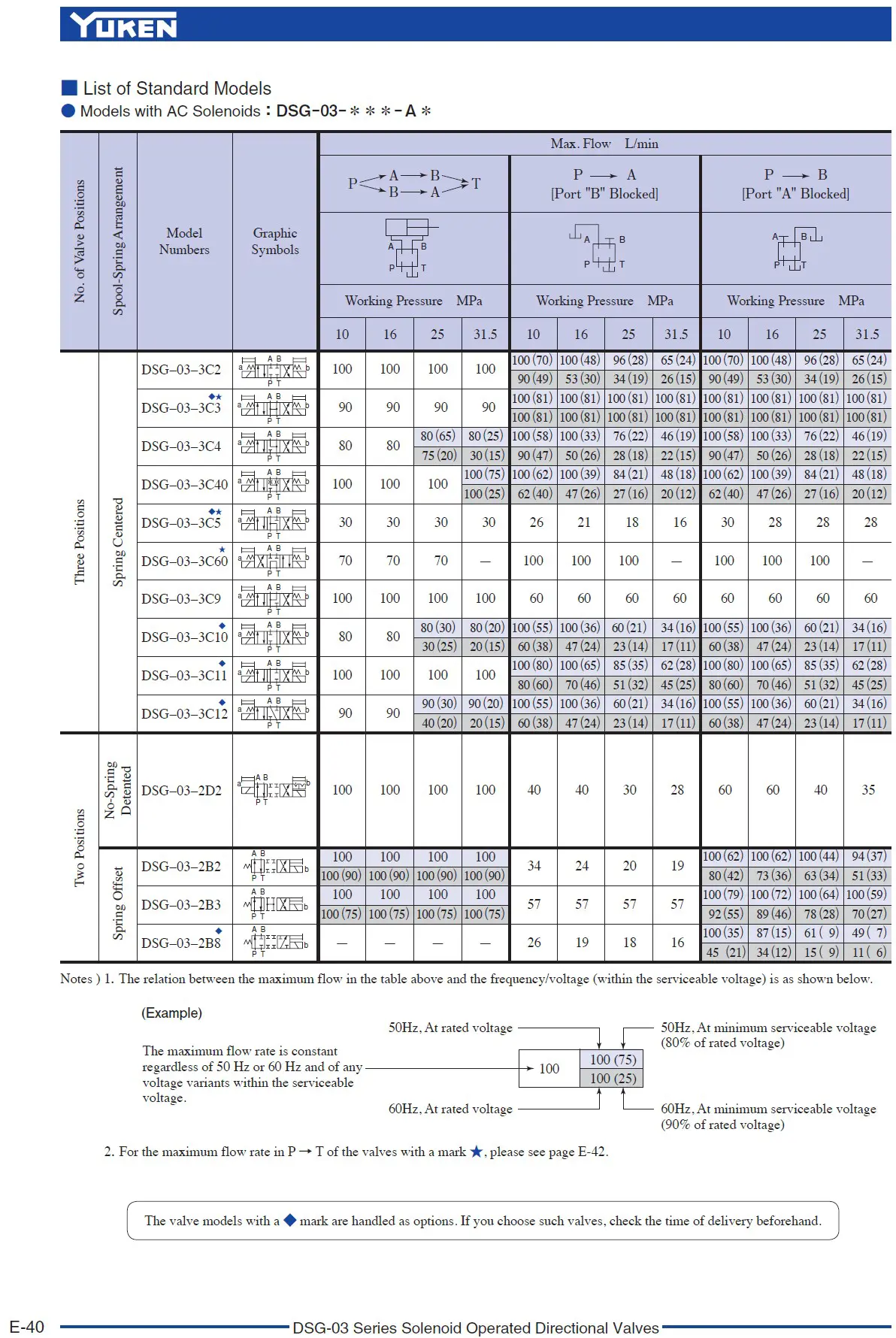 Yuken DSG-03 LIST OF STANDART MODELS