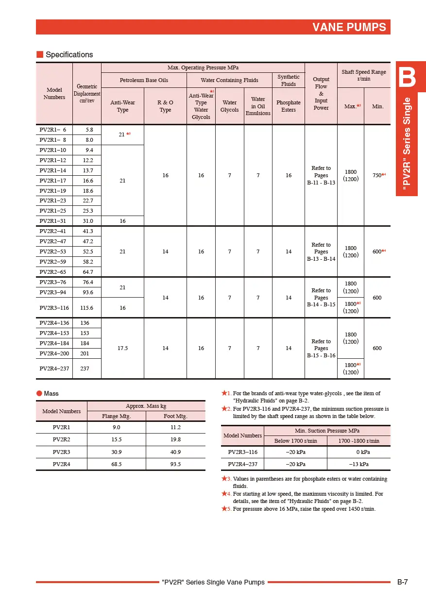 Bơm cánh gạt thủy lực PV2R4