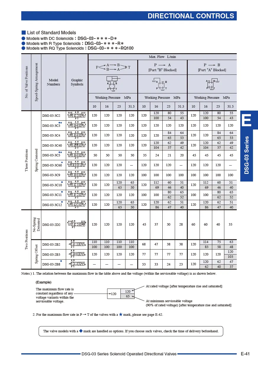 Van điều khiển điện từ TOYOKEI DSG-03