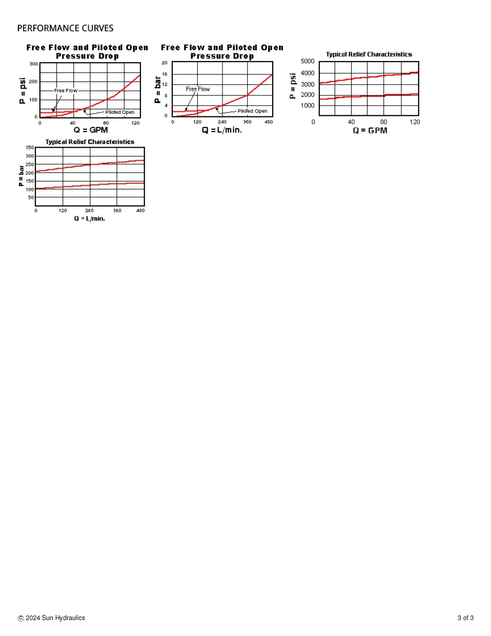 Van cân bằng áp suất cartridge SUN Hydraulics CWIG - LFN/LGN