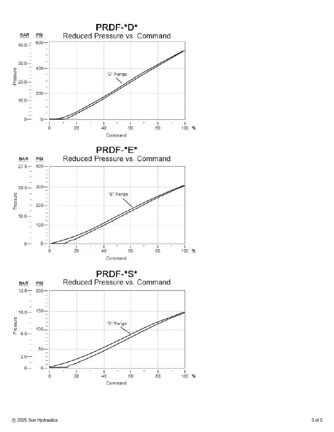 Van cân bằng áp suất cartridge SUN Hydraulics PRDF - MDN/MDN224