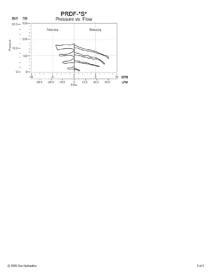Van cân bằng áp suất cartridge SUN Hydraulics PRDF - MDN/MDN224
